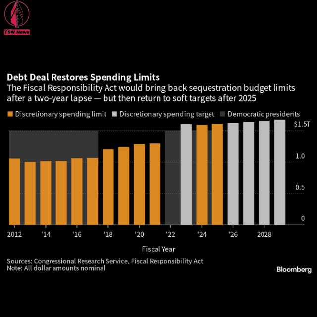 Despite implementing spending restraints as part of the debt limit agreement, which reduced borrowing by $1.5 trillion, the government's deficits are projected to continue increasing to unprecedented levels over the next few decades.